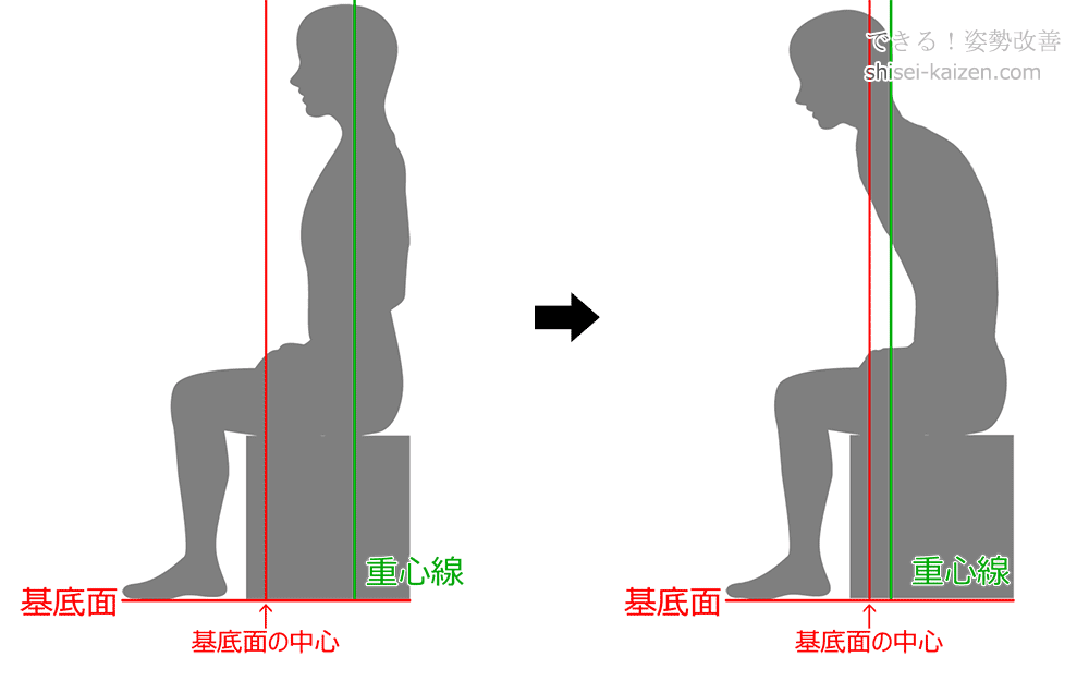 椅子に座った時の重心線と基底面