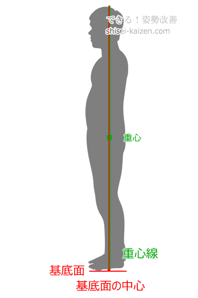 立った時の重心線と基底面